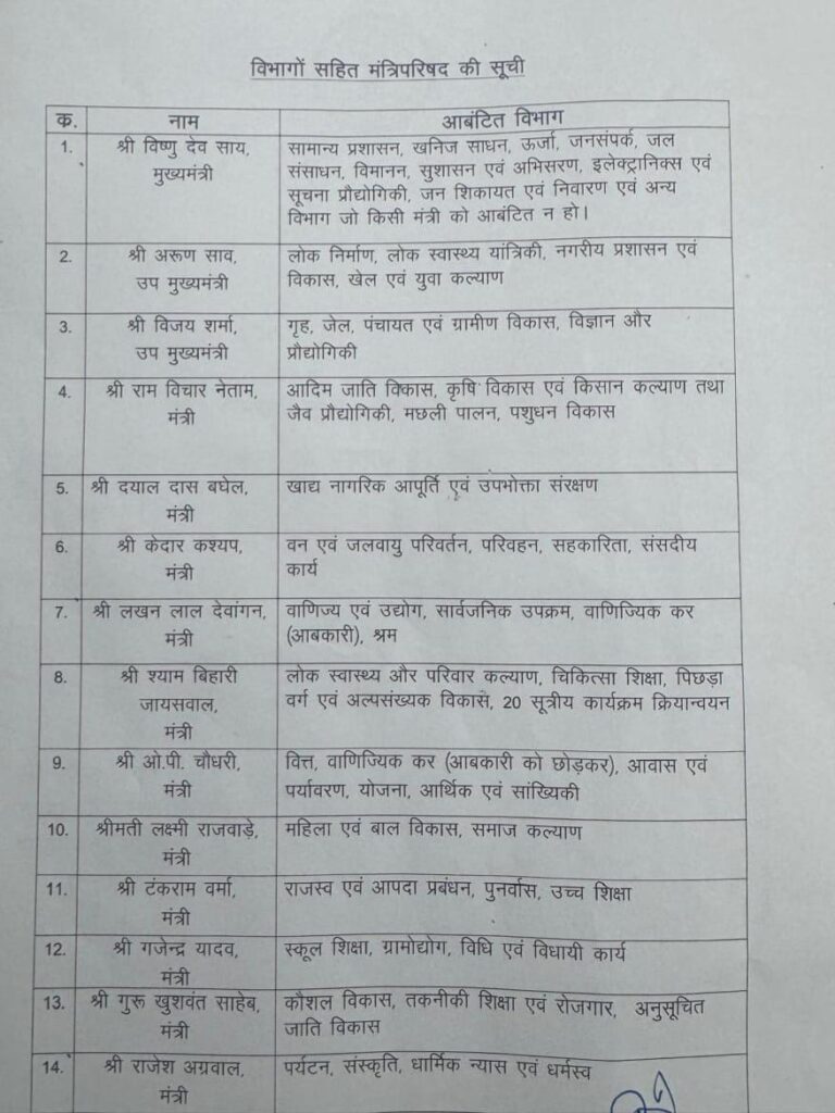 ब्रेकिंग: मंत्रिमंडल का बटवारा, जाने नए मंत्रियों को कौन सा विभाग मिला